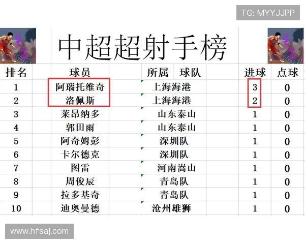 中超上海海港稳居积分榜首位 继续领跑争冠之路